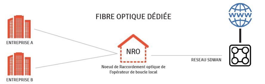 fibre Optique dédiée ou ftth