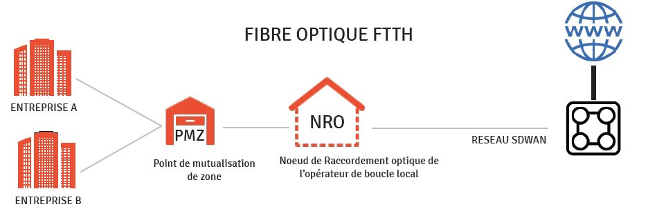 fibre Optique dédiée ou ftth